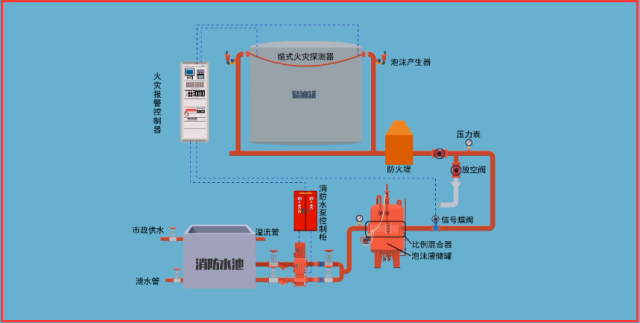 这3条"泡沫灭火系统"安装知识到底有多靠谱?