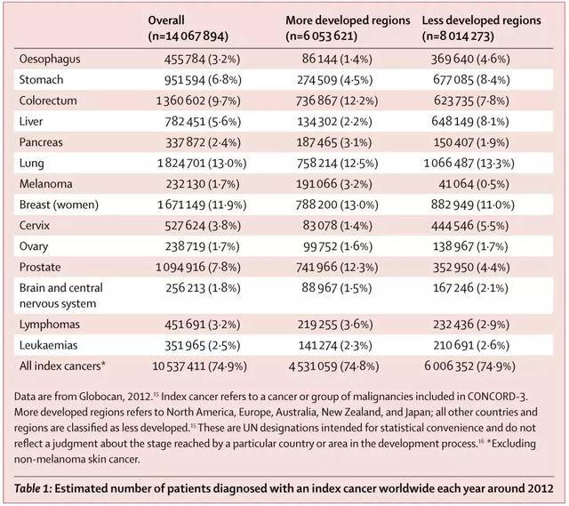 18类癌症全球生存趋势数据公布!生存率最高的竟然是