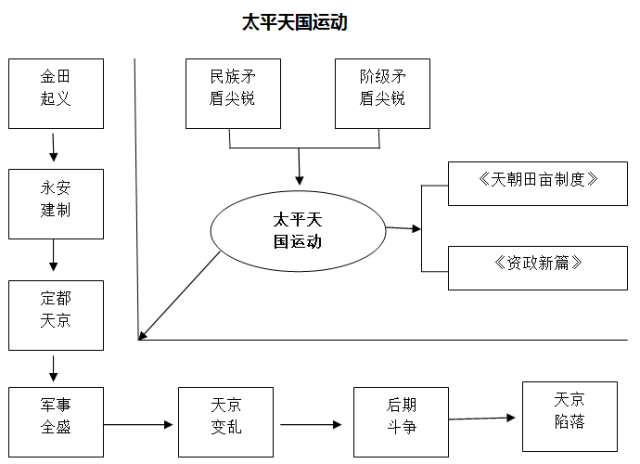 高中学考 | 历史:太平天国运动和辛亥革命