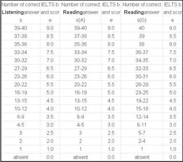 雅思听力&阅读评分标准 在听力和阅读部分,最终成绩是按照正确题目个