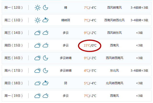 天最高温都在  度以上 2月15日也就是除夕 最高达15℃ 淄博天气看这里