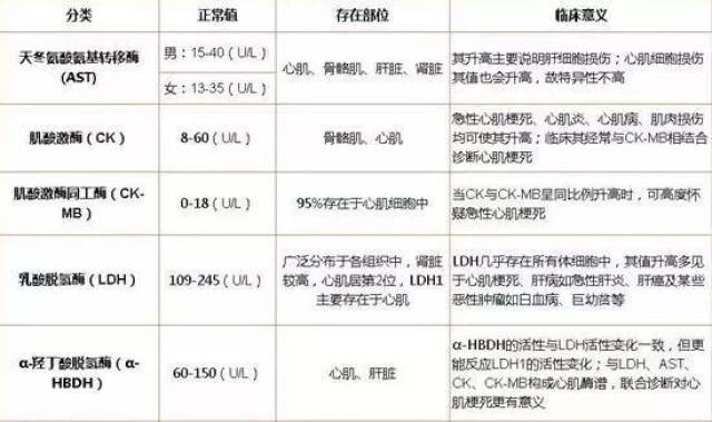 叮铃铃铃~~~肌酸激酶3万5!