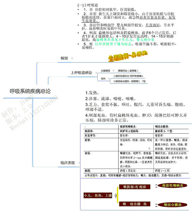 2018年最新执业医师考试/考研思维导图笔记儿科学:呼吸系统疾病