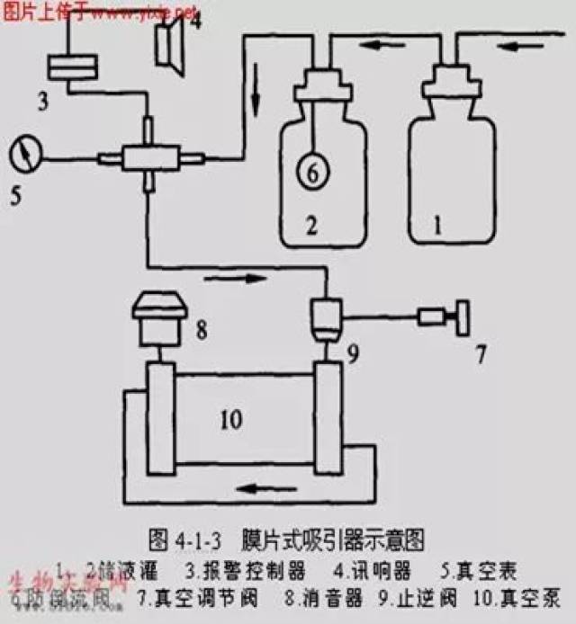 它通过中心泵站形成负压,经密闭的吸引器管道连接到全院各病床床单位