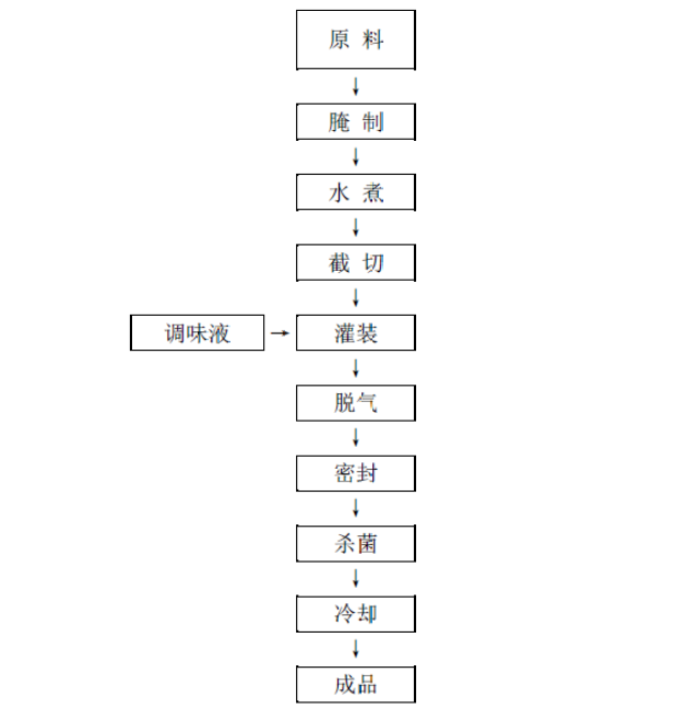 肉类罐头制品加工