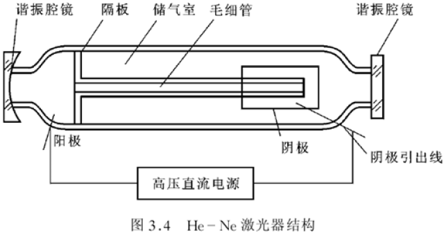 he-ne激光器的基本结构由激光管和电源两部分组成,其中,激光管主要