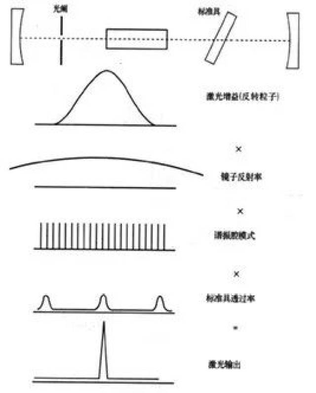 只是一个具有两个表面的元件,这两个表面的作用就像法布里-玻罗干涉仪