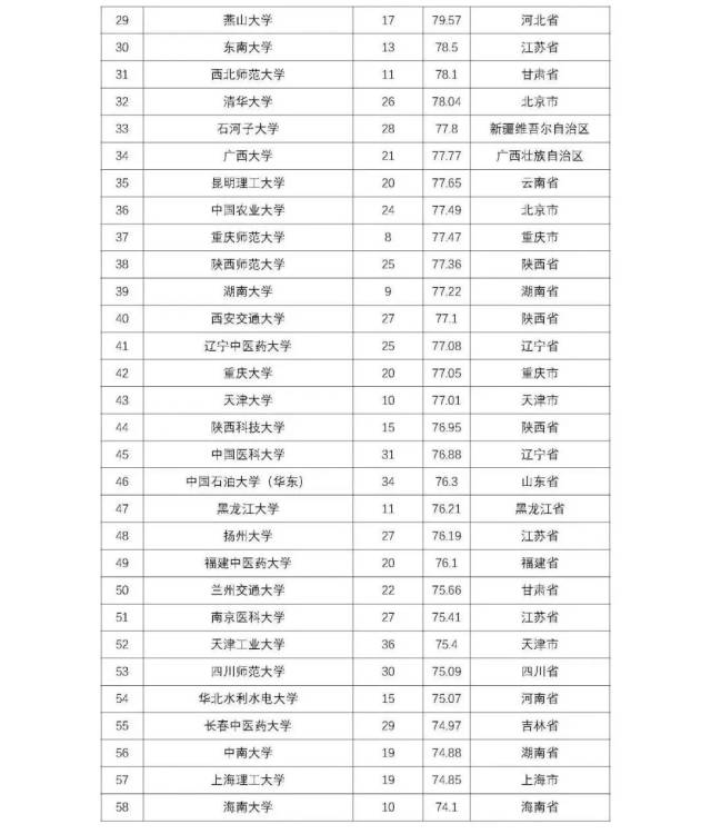 三峡大学位居全国第63湖北省属高校第1的榜单究竟是啥