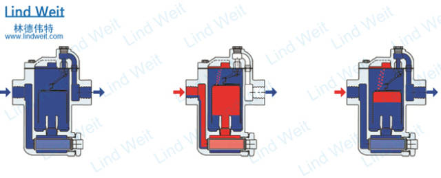 倒桶式蒸汽疏水阀的原理和优点