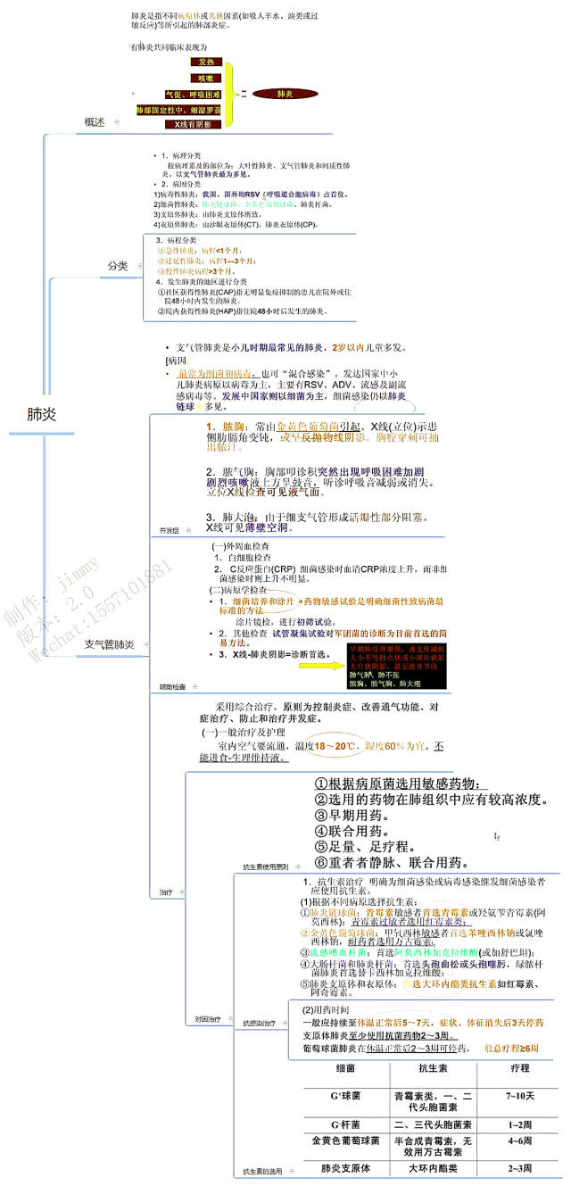 2018年最新执业医师考试/考研思维导图笔记儿科学:呼吸系统疾病