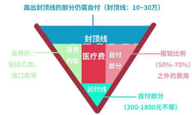 多种医保这样搭配,有一种报销叫"让你生病不花钱"!