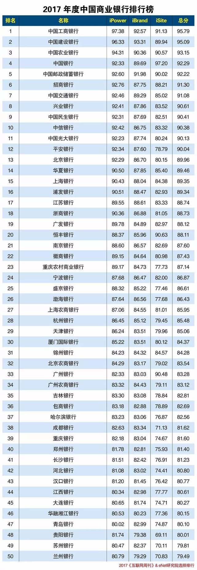 2017年度中国商业银行排行榜