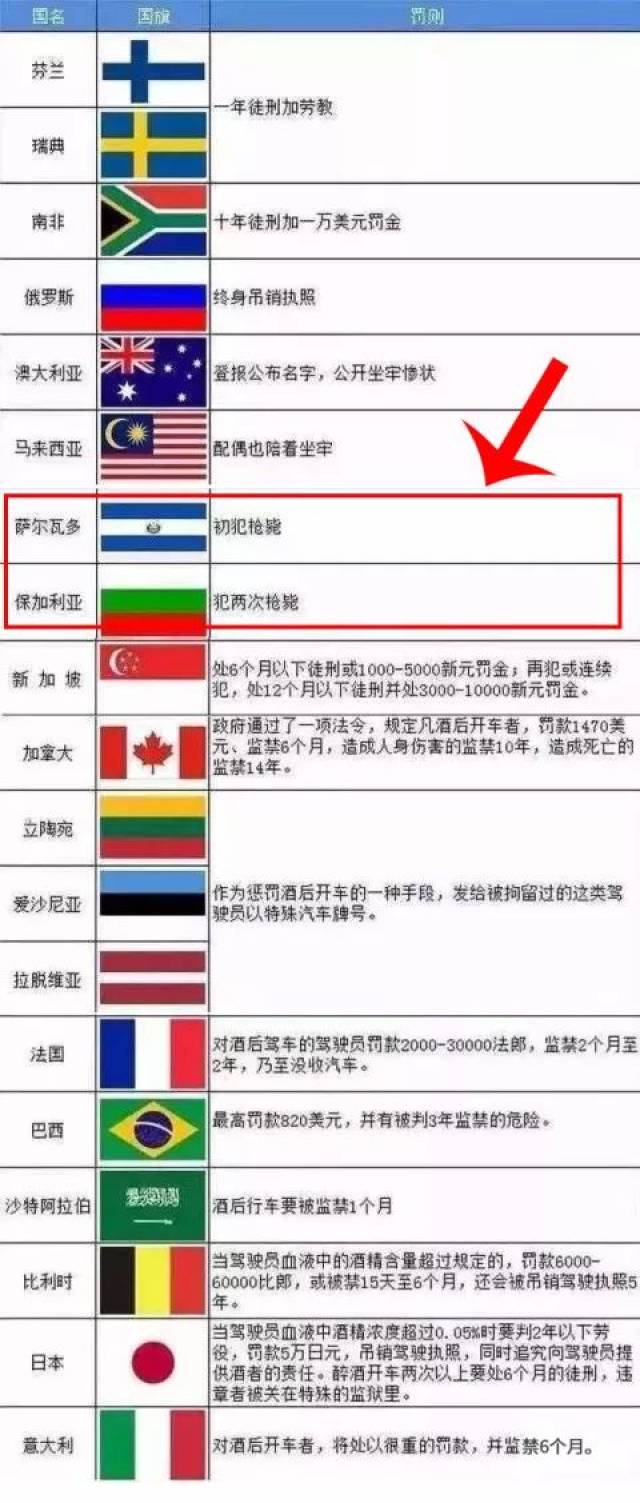 其中萨尔瓦多和保加利亚,酒驾都要被枪毙,这完全诠释了"用生命在酒驾"