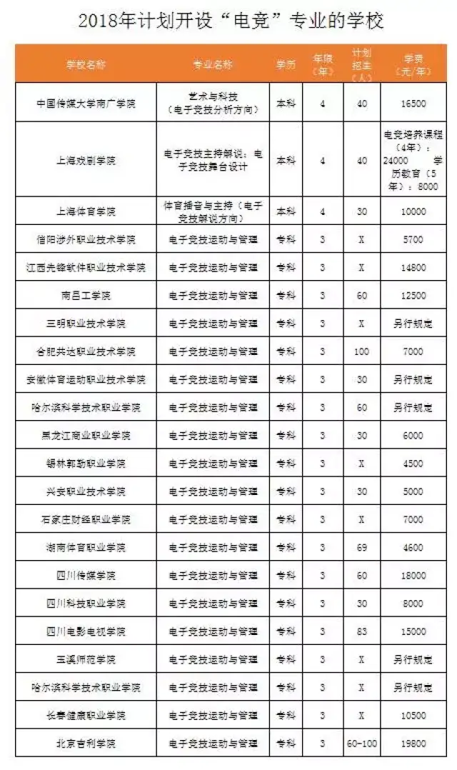 整体录取计划这么少,却并不能阻挡电竞少年的报考热情,这些专业的报考