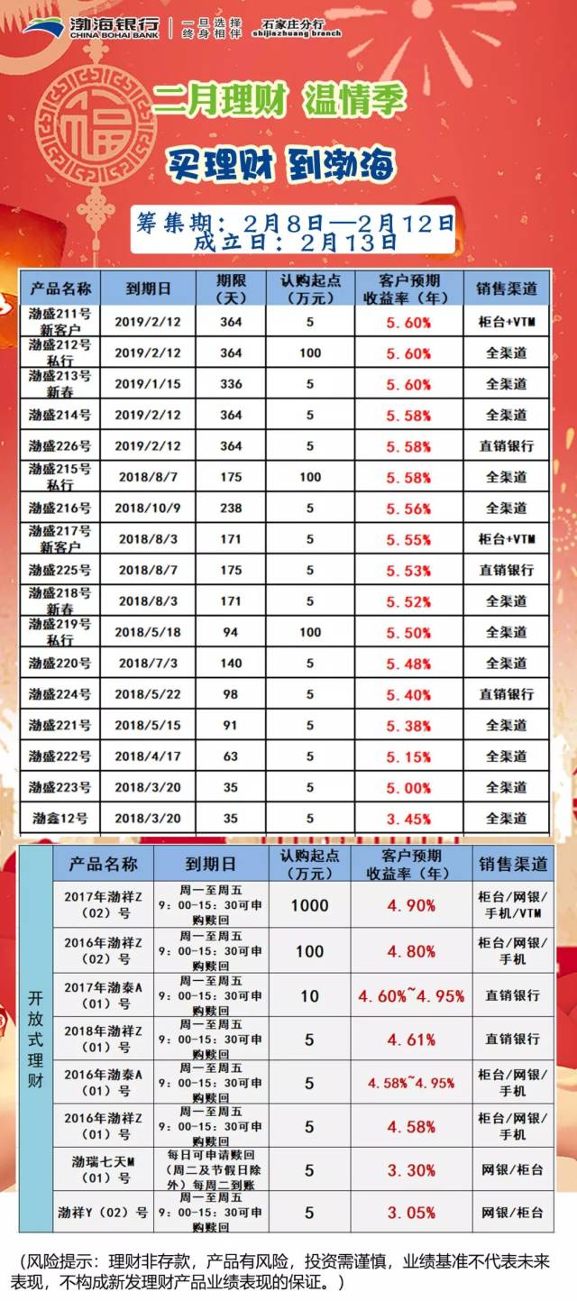 渤海银行2018年2月8日至2018年2月12日最新理财产品