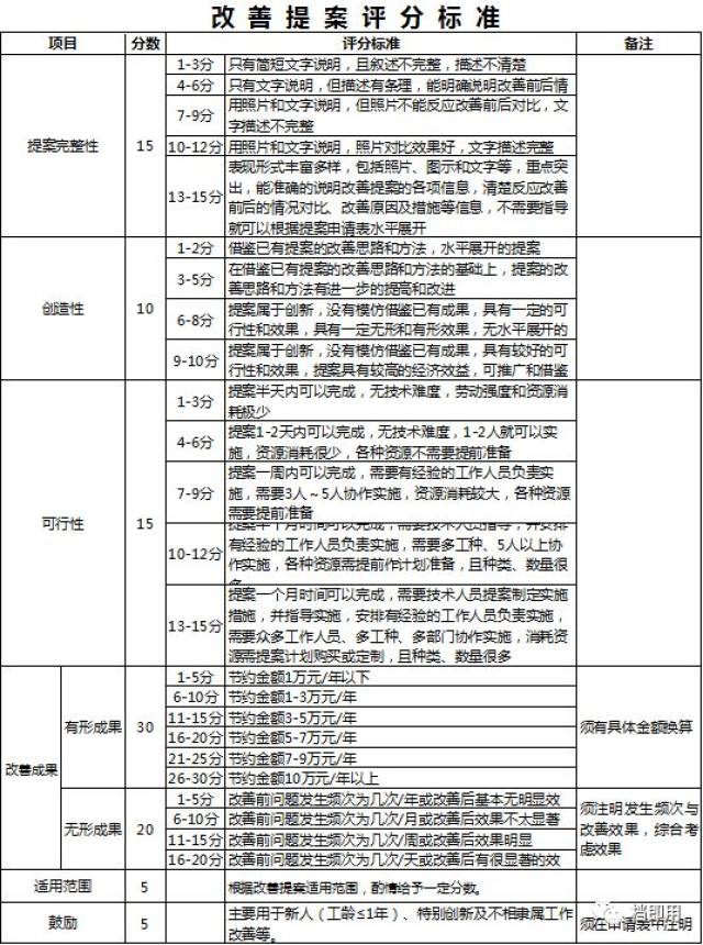 【模板】 改善提案评分标准