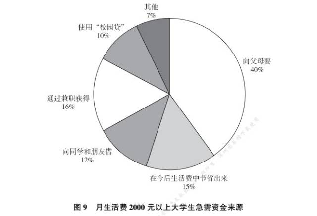 褚宸舸 张永林等:陕西大学生"校园贷"问卷调查报告丨20180208