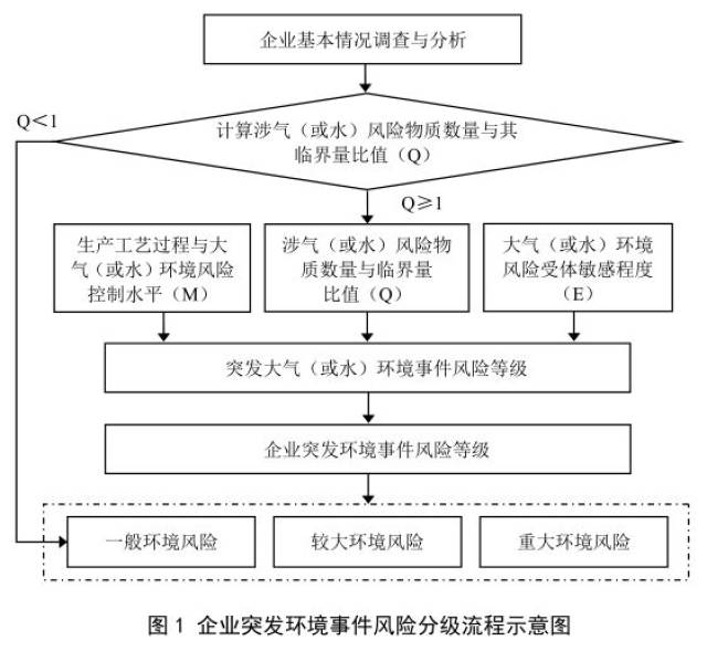 【行业须知】企业生产 安全第一,环保部发布《企业突发环境事件风险