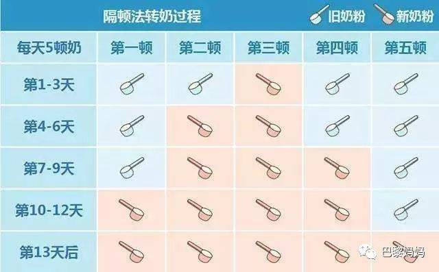 或者牛奶粉和羊奶粉之间,以及母乳向奶粉转变