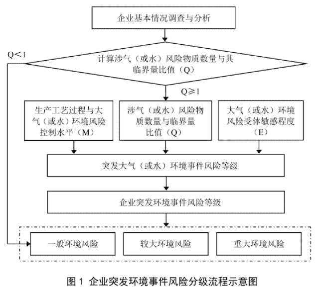 【行业须知】环保部发布《企业突发环境事件风险分级方法》标准 3月1