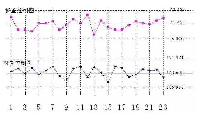 一文看懂休哈特控制图的运用必不可少的质量工具