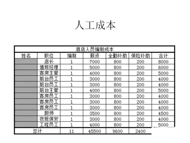 「干货」关于中小型酒店,客栈,民宿的投资与运营成本计算方式