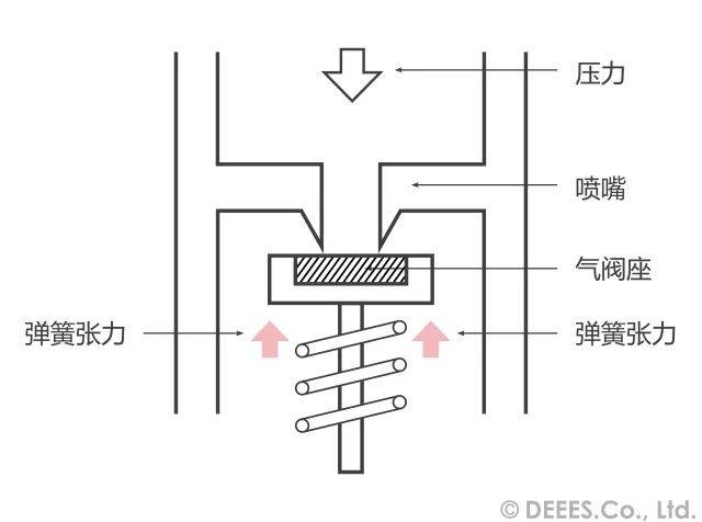 当万一第一级调节器发生故障大量出气,弹簧无法承受来自管线内的过大