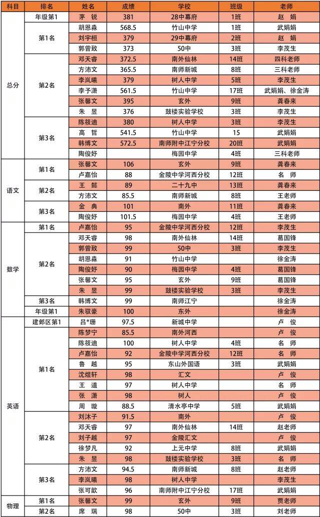 初二学员成绩统计