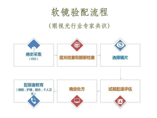 今晚19:30,北医迟蕙主任:软性隐形眼镜个体化验配沟通方法