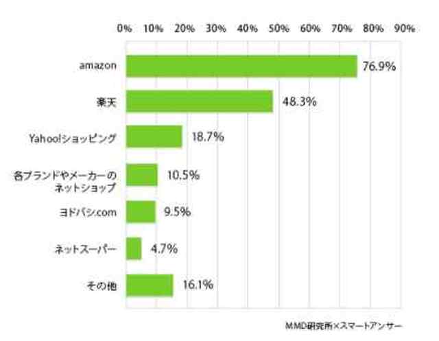 电商时代,零售业是否还有一丝可能?通过日本亚马逊简述生存法则