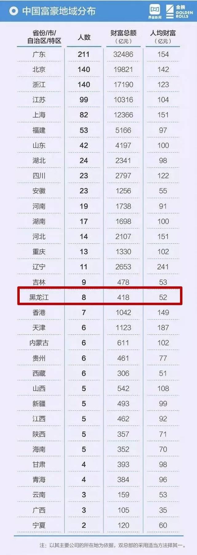 2018中国首富排行榜,黑龙江最富8个人(家族),是他们 ↘