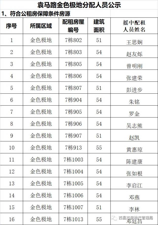 2018年第一期公租房实物配租公示名单