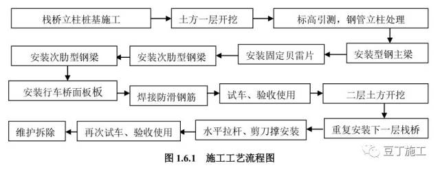 1 栈桥立柱桩基施工 栈桥立柱的桩基成孔按照设计的桩型选用对应的
