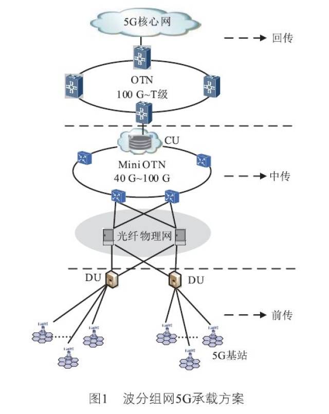 关于5g网络多种传输方案的探讨