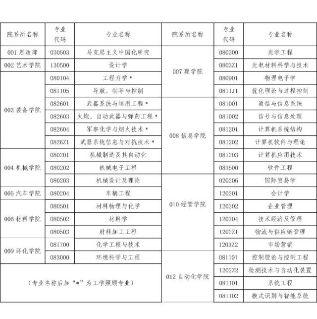 沈阳理工大学2018年硕士研究生调剂信息