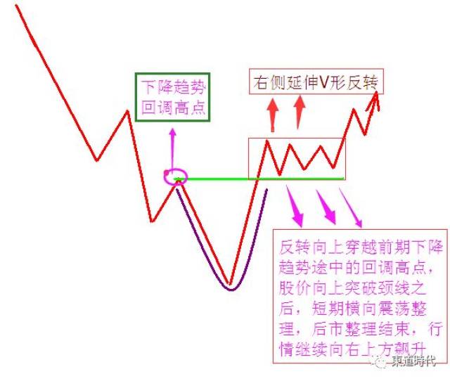 右侧延伸v形左侧延伸v形标准v形,右侧缓涨v形v形底又叫做v形正反转,或