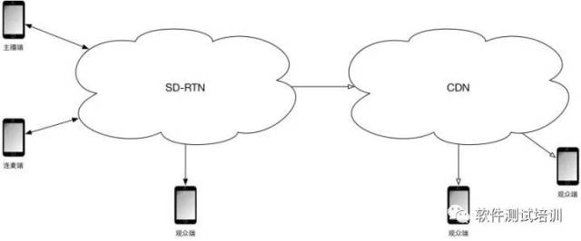 直播连麦技术方案对比及测试方法