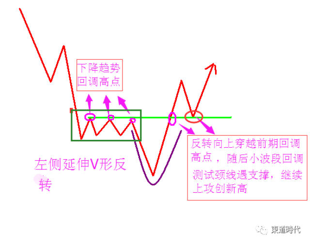 上攻或持续大幅上攻形成,v形反转或v形底的严格定义必须v形右侧高点超