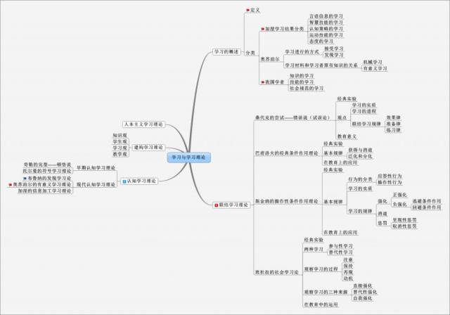 人本主义学习理论 图4 今天图图大致梳理了学习与学习理论的主要的