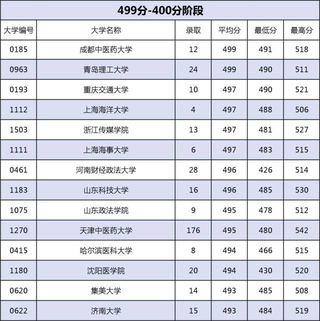 你的分数能考上哪些大学?天津不同分数段考生可报考的高校大汇总!