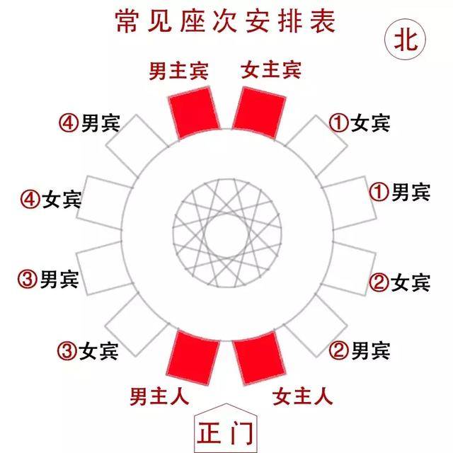 餐桌礼仪|学习传统文化的若干细节(下)座次安排及上菜顺序