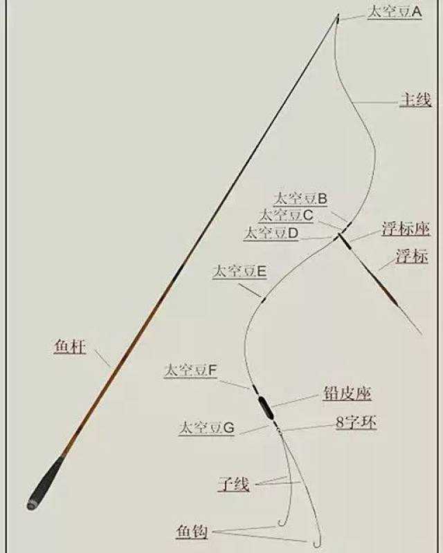 四,鱼线的绑法 鱼线的绑法也至关重要,主线和鱼竿,主线和八字环,子线