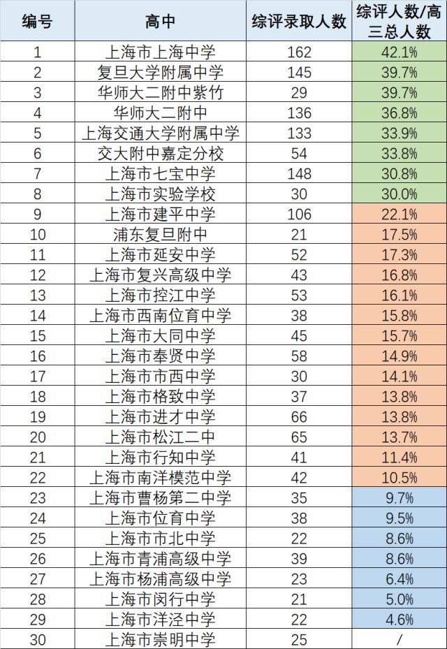 2017上海高中高考成绩汇总(附:近3年综评人数