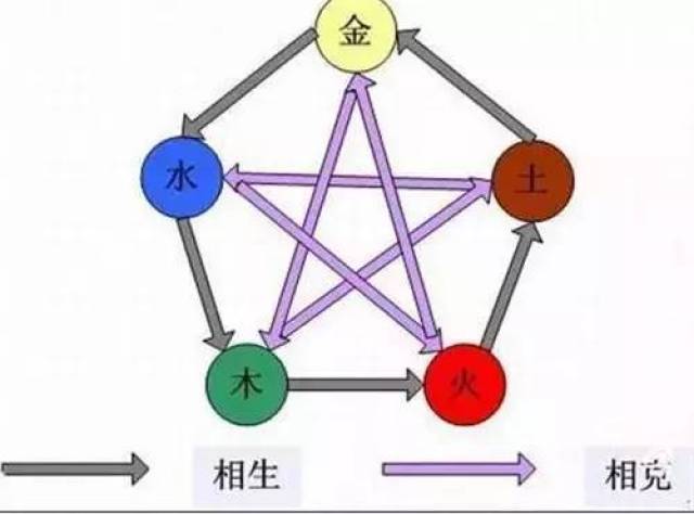 五行相生的原理是什么_五行是什么意思