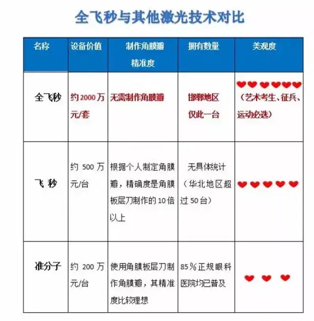 爱眼科普:全飞秒和飞秒哪个比较好?