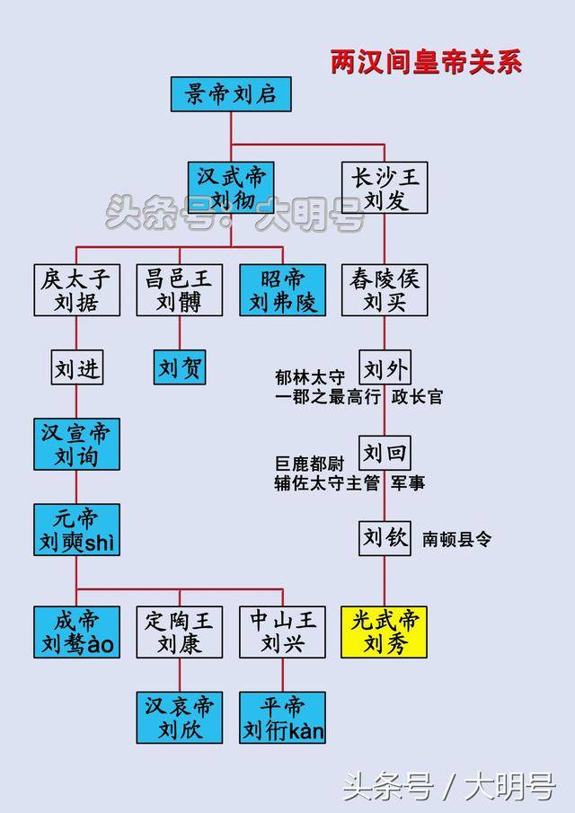 西汉,东汉皇帝世系图,两汉间的皇帝是什么关系?