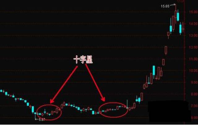 低位十字星绝技这样用威力无穷,一旦掌握出手便是涨停