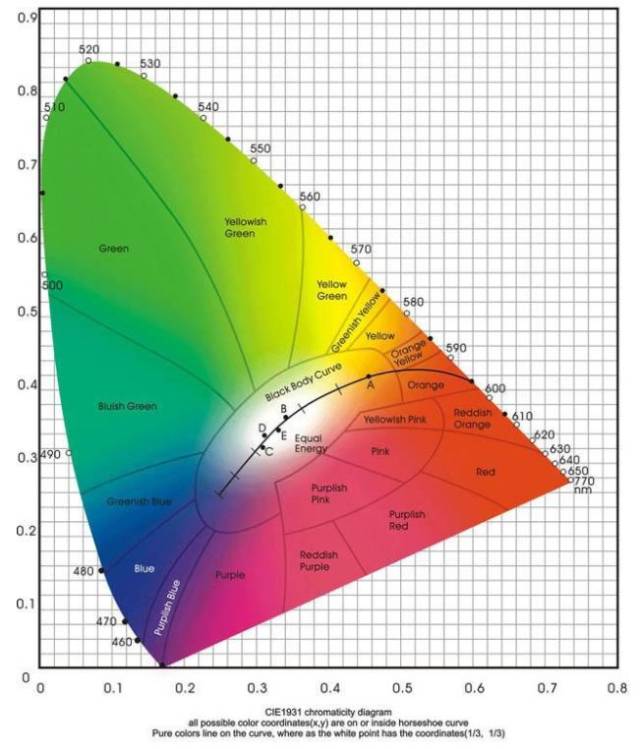 1931cie-xyz色度系统
