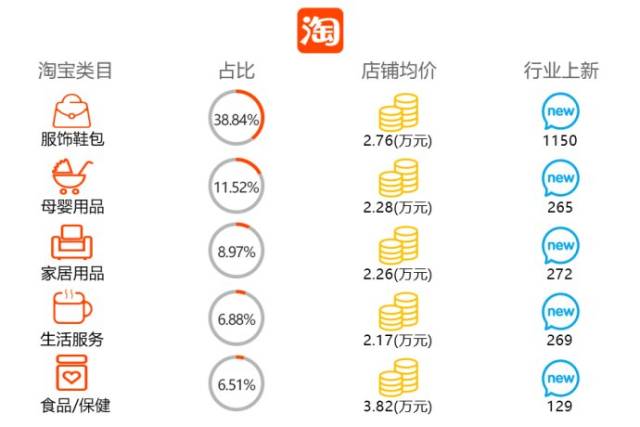 4,淘宝转让热门类目top5