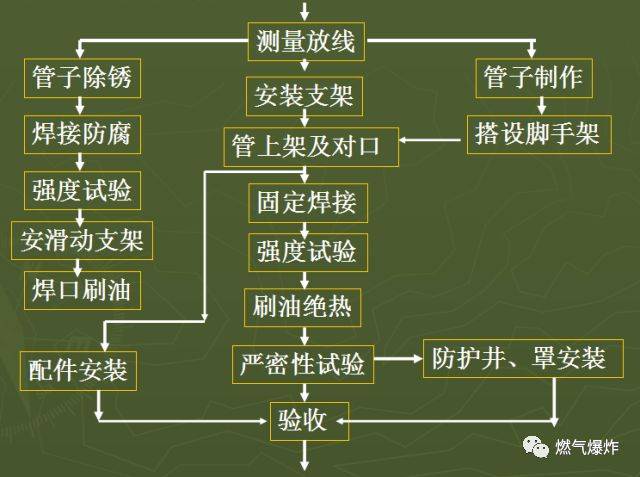 埋地钢管燃气管道的施工流程